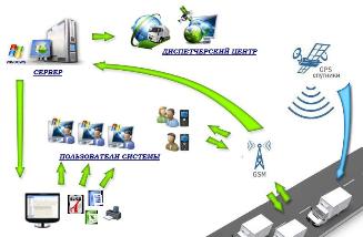 ����� ������ ������� GPS ����������� ����������